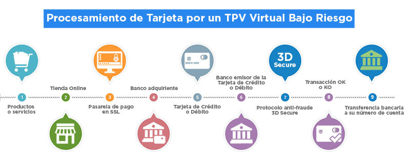 TPV Virtual bajo riesgo