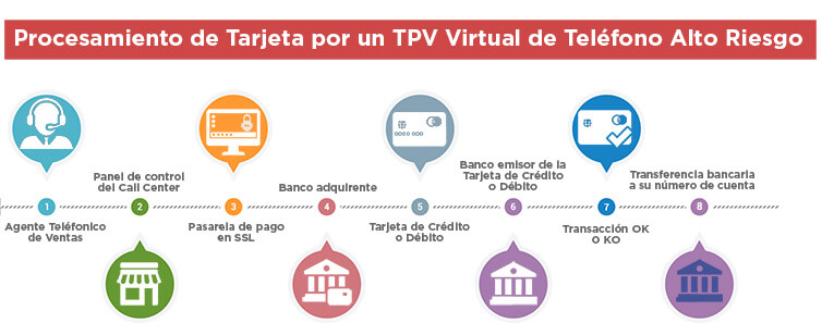 TPV Virtual Teléfono Alto Riesgo