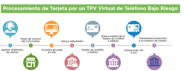 TPV Virtual teléfono bajo riesgo
